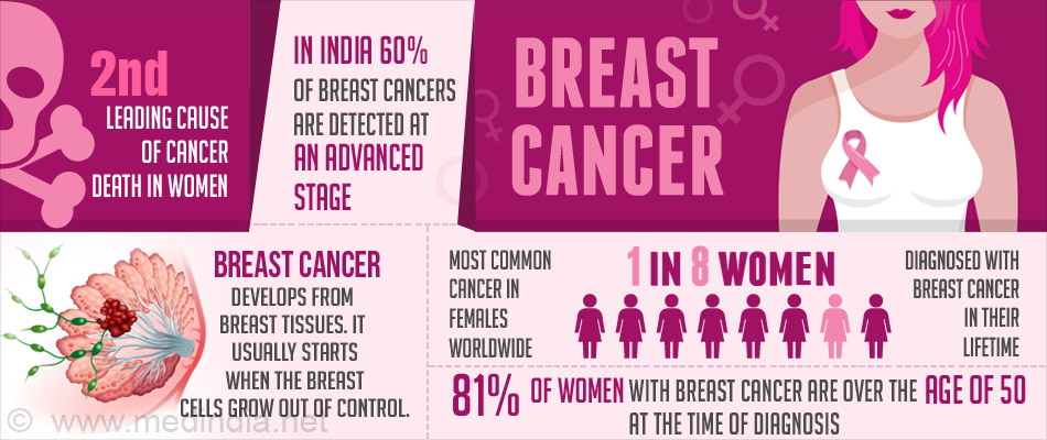 Breast cancer study